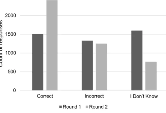 Fig. 2. Comparison of correct, incorrect and I don’t know responses for quiz rounds 1 and 2.