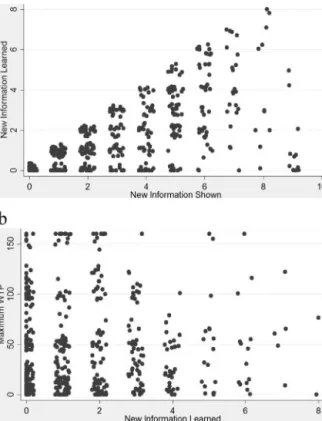 Fig. 3. A: New information learned versus new information shown i.e. opportunity to learn