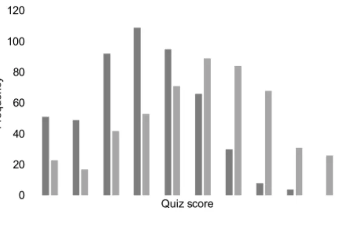 Fig. 1. Comparison of the ﬁrst and second quiz scores.