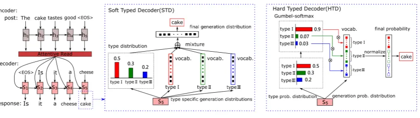Figure 2: Illustration of STD and HTD. STD applies a mixture of type-speciﬁc generation distributionswhere type probabilities are the coefﬁcients