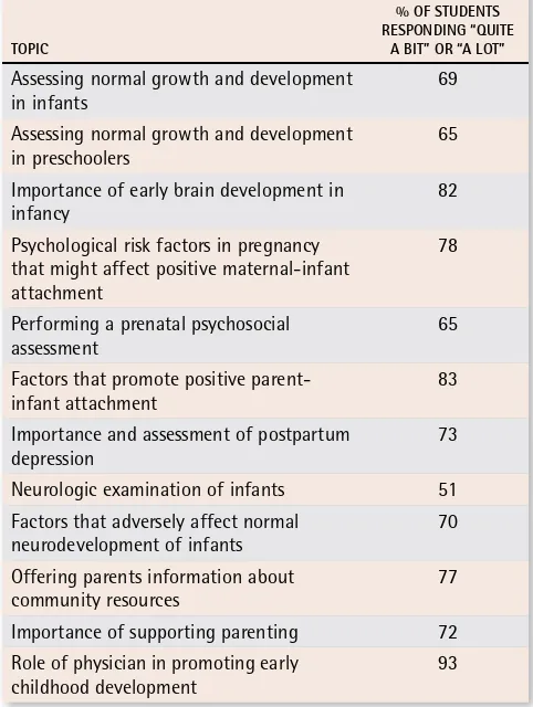 Table 1. Students’ perceptions of educational gains