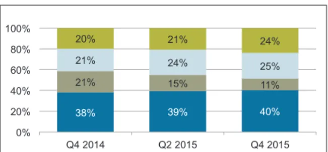 Figure 2. Total loan portfolio by loan type