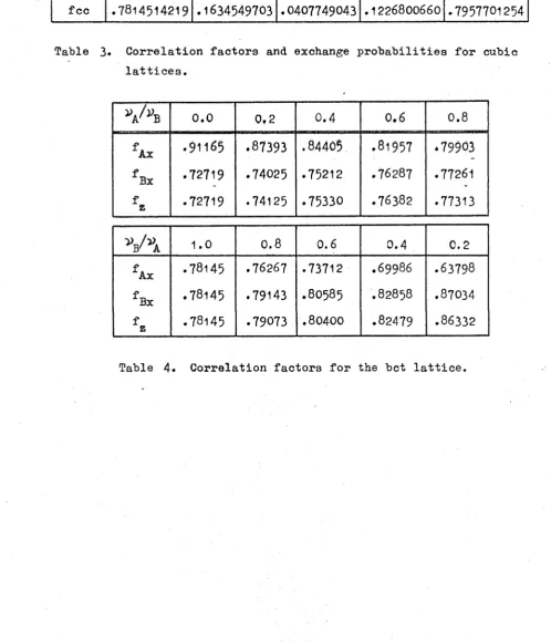 Table 3* C orrelation  fa c to r s  and exchange p r o b a b i l i t i e s  fo r cubicl a t t i c e s .