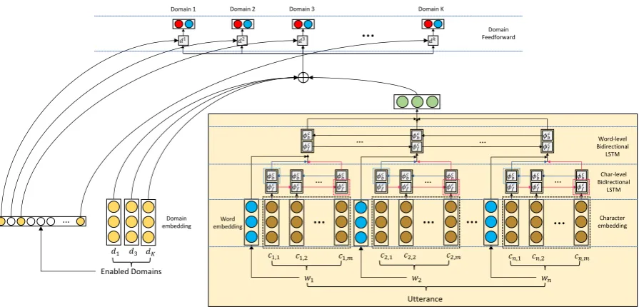 Figure 1: The overall architecture of the personalized dynamic domain classiﬁer.