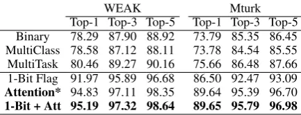 Table 1: The performance of different variants of our neuralmodel in terms of top-N accuracy