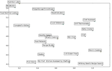 Figure 2: Embeddings of different domain categories visualized in 2D using TSNE (van der Maaten and Hinton, 2008).Different colors represent different categories, for e.g