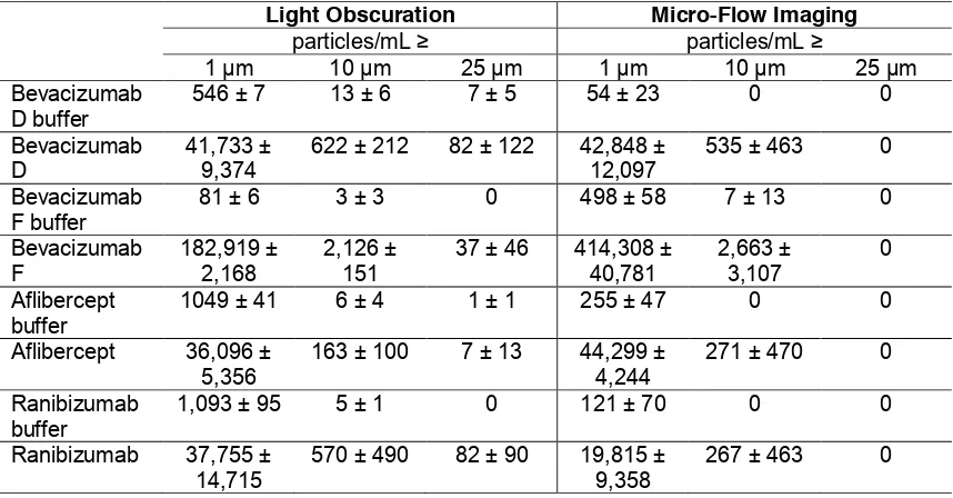 Table 1. The Total Particle Count (Particles ≥ 1 µm, Calculated After Measuring Samples With 1:20 Dilution) of Each Sample as Determined by Light Obscuration and Micro-Flow Imaging is listed  