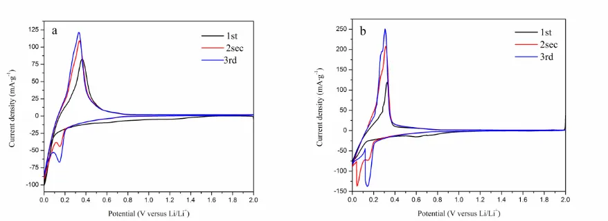 Figure 5.  Cyclic voltammograms of the graphite anode coated with XG (a) and PVDF (b) at the scan rate of 0.1mV·s-1 between the potential of 0.0V and 2.0V (vs