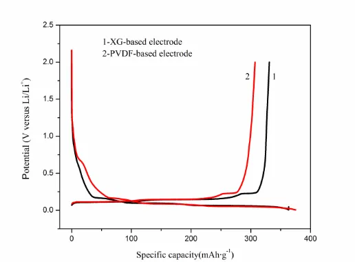 Figure 6.  The first charge-discharge curves of the natural graphite electrodes fabricated with different binders between 0.5mV and 2.0V (vs