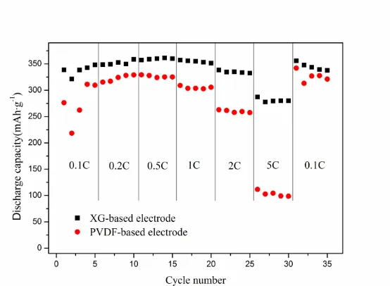 Figure 7.  Discharge capacity of the natural graphite electrodes prepared with different binders at C/2 for 180 cycles between 5mV and 2V versus Li/Li+