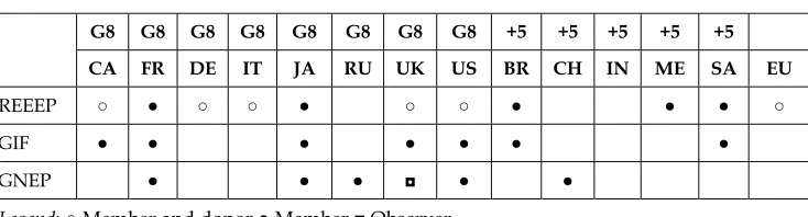 Table A3.4 Bilateral global partnerships and their main participants 