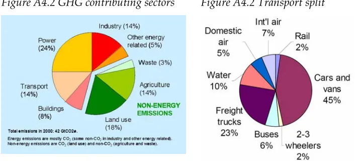 Figure A4.2 GHG contributing sectors  