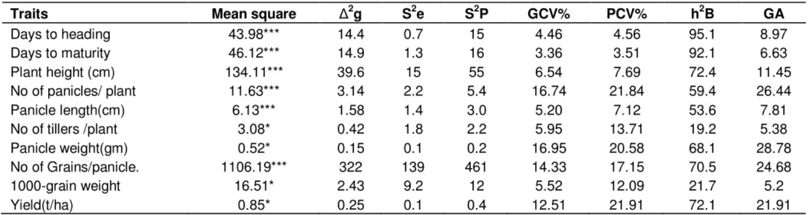 Table 1. Genetic parameters of variation for agronomic characters. 