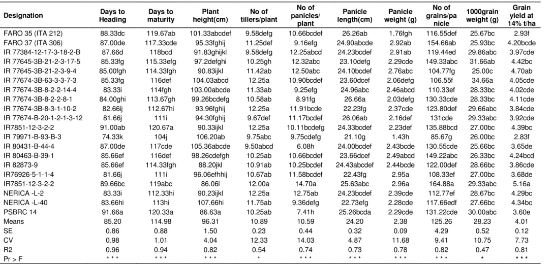 Table 2. Mean performance of 20 rice genotypes for 10 agronomic traits.  Designation  Days to  Heading  Days to  maturity  Plant  height(cm)  No of  tillers/plant  No of  panicles/  plant  Panicle  length(cm)  Panicle  weight (g)  No of  grains/panicle  10