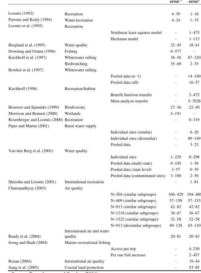 Table 2.1: Summary of studies measuring value transfer errors 