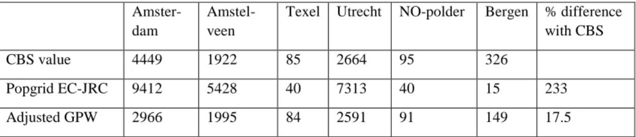 Table 3.4: Comparison of EC-JRC and GPW population density datasets with offi- offi-cial (CBS) density figures of some Dutch municipalities 