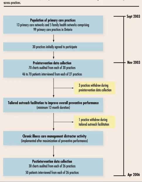 Figure 1. Progress during study: Because practices were recruited over time, actual dates of data collection, preventive health care intervention initiation, and implementation of the chronic illness care management distractor activity differed across prac
