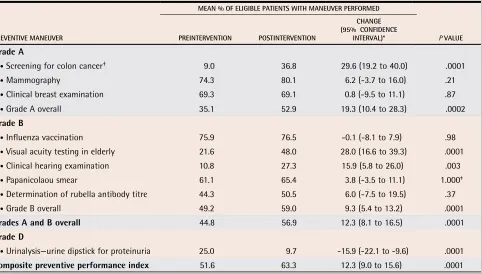 Table 3. Preventive maneuvers performed before and after the intervention, as determined by chart audit