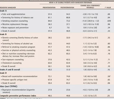 Table 4. Preventive maneuvers performed before and after the intervention, as determined by patient interviews