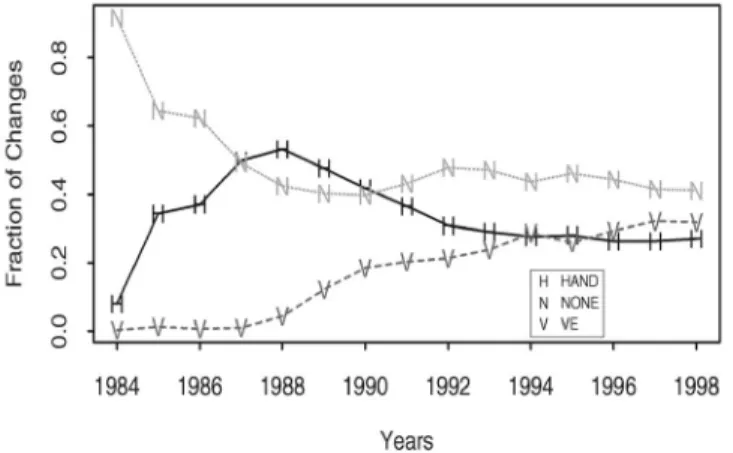 Fig. 6 shows how developers used VE over time. The curves show for every year the fraction of developers who completed: