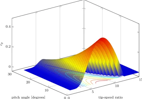 Figure 3 Power coefficient 