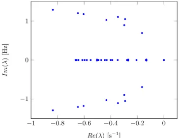 Figure 4 System eigenvalues 