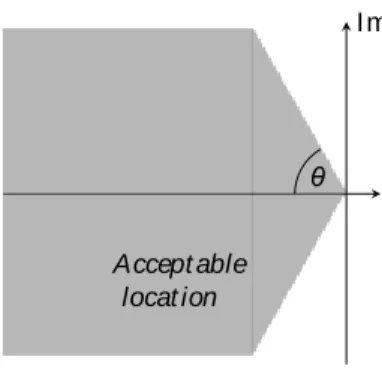 Figure 5 Eigenvalue region 