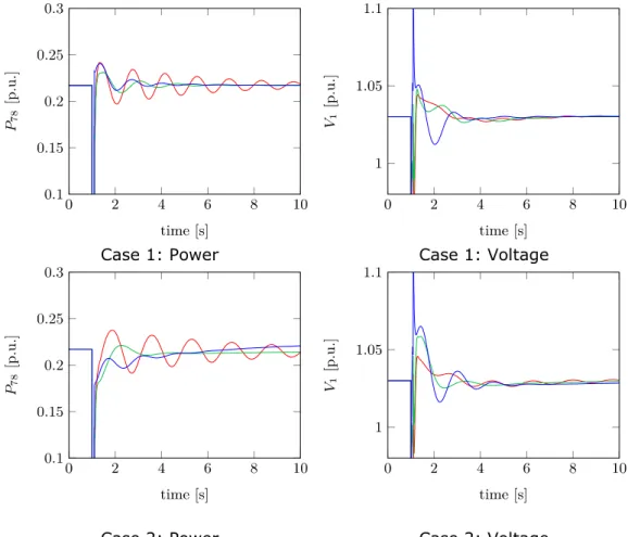 Figure 7 Comparison of feedback signals. No POD control [red], nonlinear  PODs in wind turbines [green], linear PODs in wind turbines [blue] 