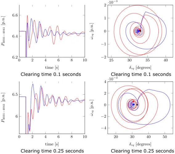 Figure 11 Dynamic results for wind parks [blue] and conventional generators  [red] 