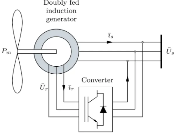 Figure 1 Doubly fed induction generator system 