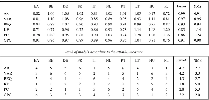 Table 4a: Results overview – preceding quarter