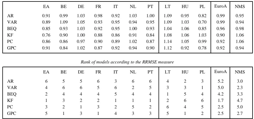 Table 4b: Results overview – current quarter