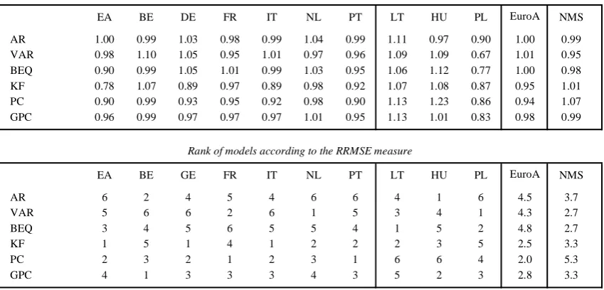 Table 4c: Results overview – one quarter ahead