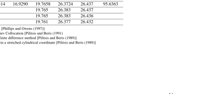 Table 2: Problem 3, Newtonian ﬂuid: Comparison of the ﬂow resistance fRe for Re = 0 computed for several values of εand N