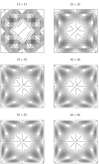 Figure 1: Problem 1: Convergence behaviour of the streamfunction ﬁeld with respect to grid reﬁnement.