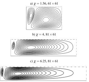 Figure 3: Problem 1: Streamlines of the secondary ﬂow in one quarter of the cross-section computed for severalvalues of the aspect ratio.