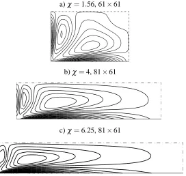 Figure 4: Problem 1: Contour plots for the vorticity in one quarter of the cross-section computed for severalvalues of the aspect ratio.