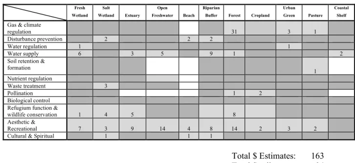 Table 3:  Summary of Average Value of Annual Ecosystem Services (2004 US$ acre -1  yr -1 )  Notes: 