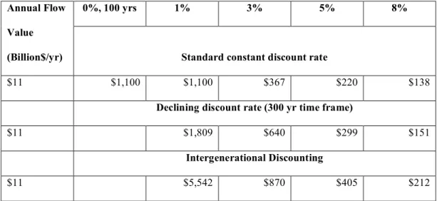 Table 5:  Net Present value (NPV) of Annual Flows of Ecosystem Services Using Various  Discount Rates and Discounting Techniques 