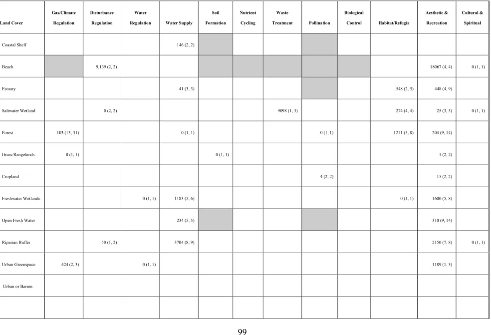 Table 6:  The Standard Deviation of Transferred Estimates for Ecosystem Services  