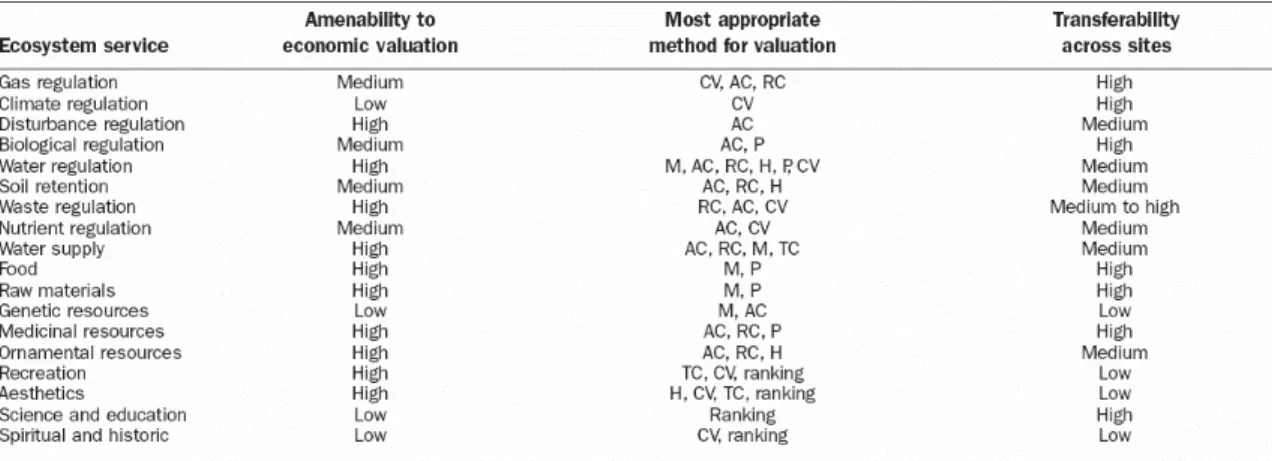 Table  1:    Categories  of  ecosystem  services  and  economic  methods  for  valuation  (from  Farber et al