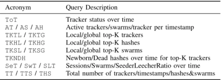 Fig. 1. CDF of mean scrape size per tracker. Logarithmic horizontal scale.