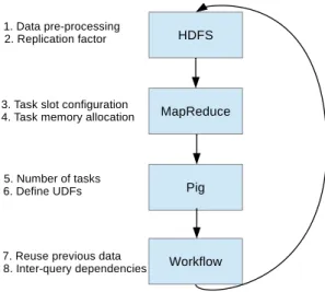 Fig. 4. Different aspects addressed in the software stack and the optimization cycle required by BTWorld.