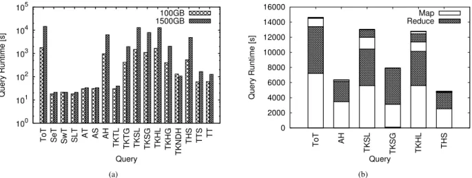 Fig. 5. The performance of the BTWorld queries. The query runtimes compared for 100 GB vs