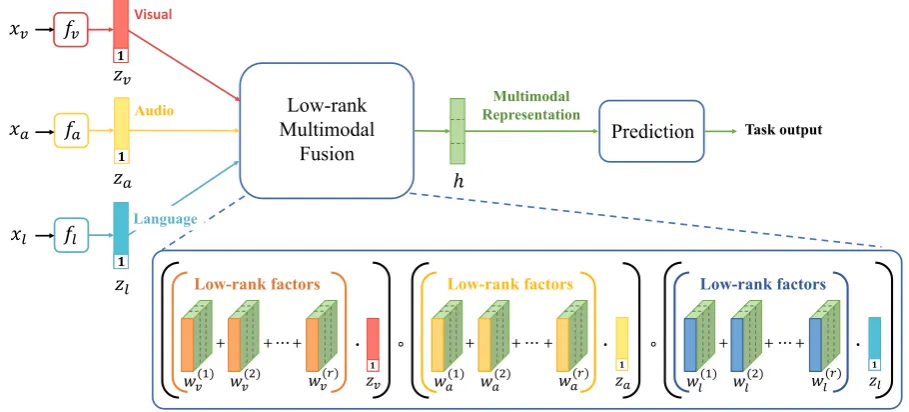 Figure 1: Overview of our Low-rank Multimodal Fusion model structure: LMF ﬁrst obtains the unimodalrepresentation za,zv,zl by passing the unimodal inputs xa,xv,xl into three sub-embedding networksfv,fa,fl respectively
