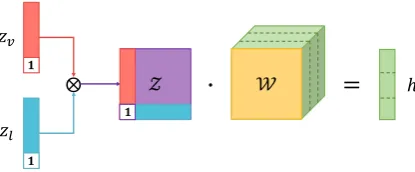 Figure 2: Tensor fusion via tensor outer product