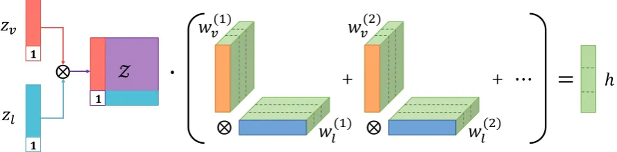 Figure 3: Decomposing weight tensor into low-rank factors (See Section 3.2.1 for details.)
