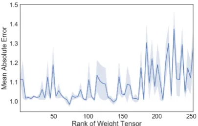 Figure 4: The Impact of different rank settings onModel Performance: As the rank increases, theresults become unstable and low rank is enough interms of the mean absolute error.