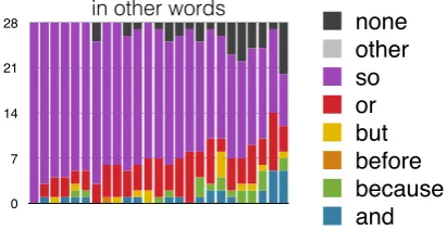 Figure 1: Stacked bar chart for conjunction insertions invertical bar represents a passage with one response from eachpassages with in other words (Rohde et al., 2016)