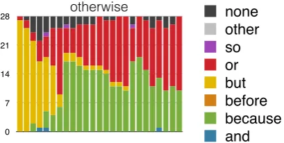 Figure 2: Stacked bar chart for participants’ (N=28) conjunc-tion insertions in otherwise passages (Rohde et al., 2016)